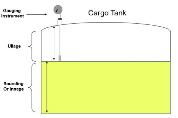 ullage definition
