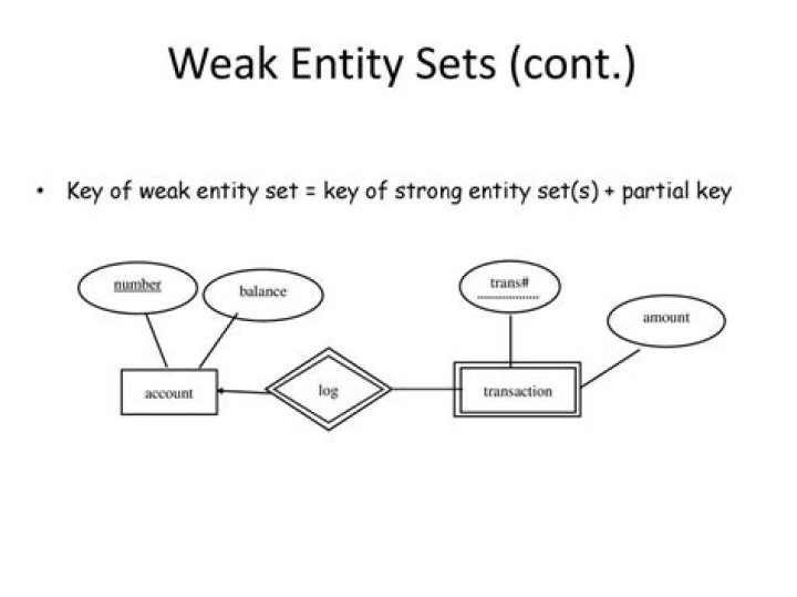 weak entity