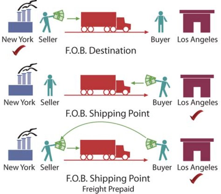 what does fob shipping point mean
