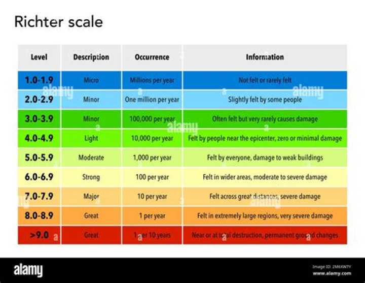 what does the richter scale measure