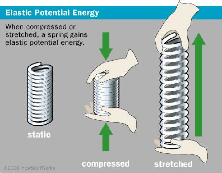 what is elastic potential energy