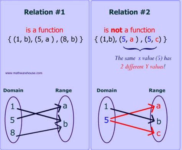what makes a relation a function