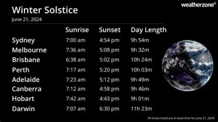 what’s the shortest day of the year