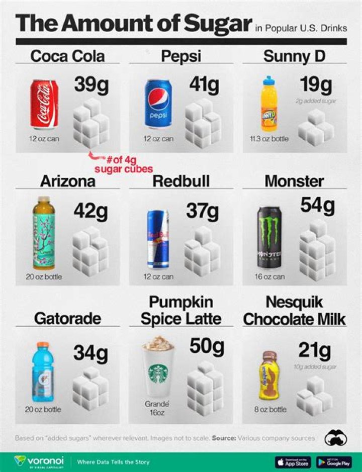 what soda has the most sugar