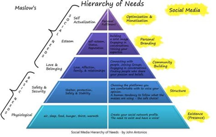 which of the following are examples of the social level in maslow’s hierarchy of needs?