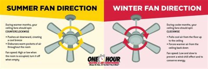 which way should my fan spin