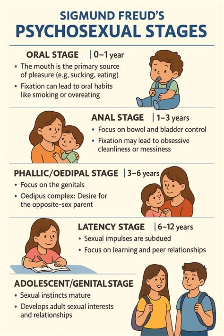who called the stages of development psychosexual stages?