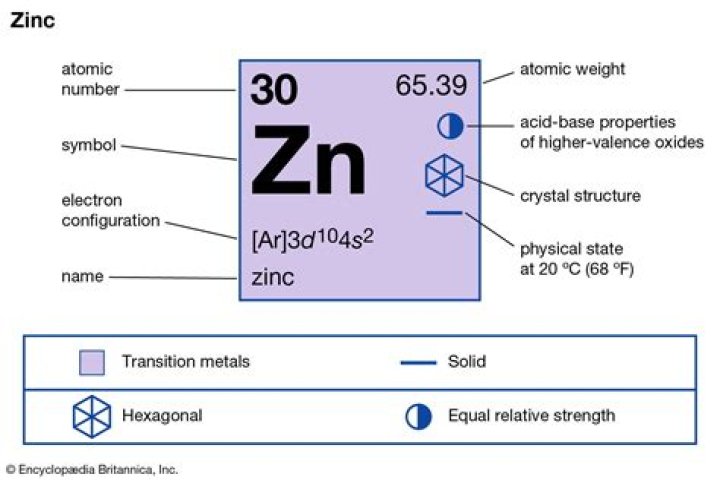 zinc number of protons